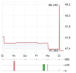 FOKUS WOHNEN DEUTSCHLAND Aktie 5-Tage-Chart