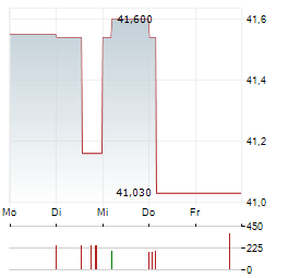 FOKUS WOHNEN DEUTSCHLAND Aktie 5-Tage-Chart