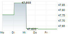 FOKUS WOHNEN DEUTSCHLAND 5-Tage-Chart