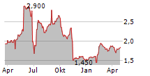 FOMENTO DE CONSTRUCCIONES Y CONTRATAS SA ADR Chart 1 Jahr