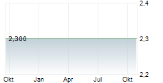 FOMENTO DE CONSTRUCCIONES Y CONTRATAS SA ADR Chart 1 Jahr