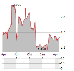 FOMENTO DE CONSTRUCCIONES Y CONTRATAS SA ADR Aktie Chart 1 Jahr