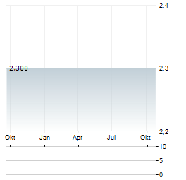 FOMENTO DE CONSTRUCCIONES Y CONTRATAS SA ADR Aktie Chart 1 Jahr