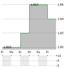 FOMENTO DE CONSTRUCCIONES Y CONTRATAS SA ADR Aktie 5-Tage-Chart