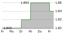 FOMENTO DE CONSTRUCCIONES Y CONTRATAS SA ADR 5-Tage-Chart