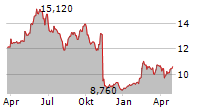 FOMENTO DE CONSTRUCCIONES Y CONTRATAS SA Chart 1 Jahr