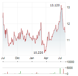 FOMENTO DE CONSTRUCCIONES Y CONTRATAS Aktie Chart 1 Jahr
