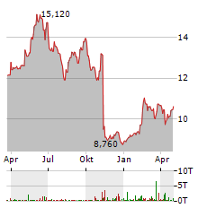 FOMENTO DE CONSTRUCCIONES Y CONTRATAS Aktie Chart 1 Jahr