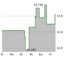 FOMENTO DE CONSTRUCCIONES Y CONTRATAS SA Chart 1 Jahr