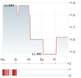 FOMENTO DE CONSTRUCCIONES Y CONTRATAS Aktie 5-Tage-Chart
