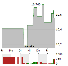 FOMENTO DE CONSTRUCCIONES Y CONTRATAS Aktie 5-Tage-Chart