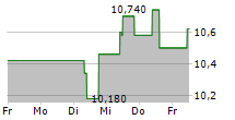 FOMENTO DE CONSTRUCCIONES Y CONTRATAS SA 5-Tage-Chart