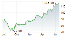 FOMENTO ECONOMICO MEXICANO SAB DE CV ADR Chart 1 Jahr