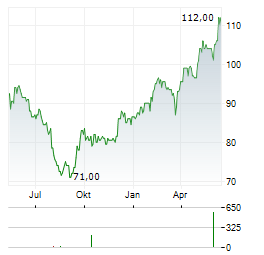 FOMENTO ECONOMICO MEXICANO SAB DE CV ADR Aktie Chart 1 Jahr