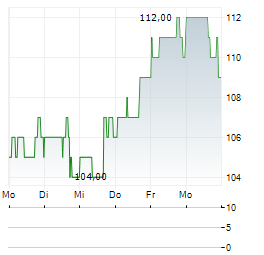 FOMENTO ECONOMICO MEXICANO SAB DE CV ADR Aktie 5-Tage-Chart
