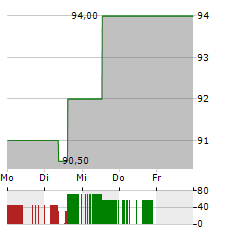 FOMENTO ECONOMICO MEXICANO SAB DE CV ADR Aktie 5-Tage-Chart