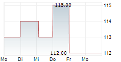 FOMENTO ECONOMICO MEXICANO SAB DE CV ADR 5-Tage-Chart