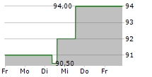 FOMENTO ECONOMICO MEXICANO SAB DE CV ADR 5-Tage-Chart