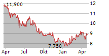 FOMENTO ECONOMICO MEXICANO SAB DE CV Chart 1 Jahr