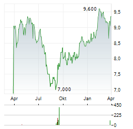 FEMSA Aktie Chart 1 Jahr