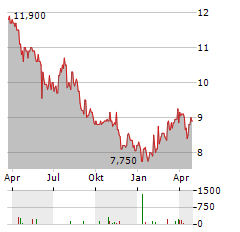 FEMSA Aktie Chart 1 Jahr