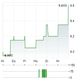 FEMSA Aktie 5-Tage-Chart