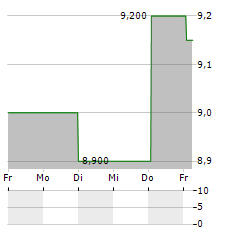 FEMSA Aktie 5-Tage-Chart