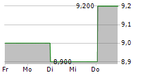 FOMENTO ECONOMICO MEXICANO SAB DE CV 5-Tage-Chart