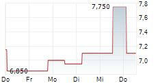 FOMENTO ECONOMICO MEXICANO SAB DE CV 5-Tage-Chart