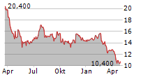 FONAR CORPORATION Chart 1 Jahr