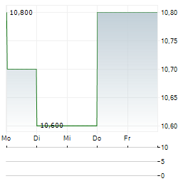 FONAR Aktie 5-Tage-Chart