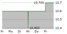 FONAR CORPORATION 5-Tage-Chart