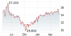 FONCIERE INEA SA Chart 1 Jahr
