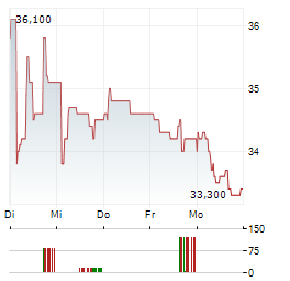 FONCIERE INEA Aktie 5-Tage-Chart