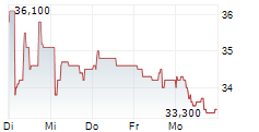 FONCIERE INEA SA 5-Tage-Chart