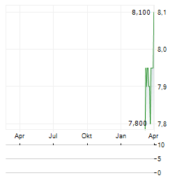 FONCIERE VOLTA Aktie Chart 1 Jahr