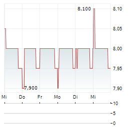 FONCIERE VOLTA Aktie 5-Tage-Chart