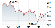 FONDAK Chart 1 Jahr