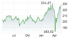 FONDAK Chart 1 Jahr