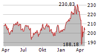 FONDAK Chart 1 Jahr