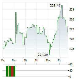 FONDAK Aktie 5-Tage-Chart