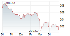 FONDAK 5-Tage-Chart