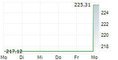 FONDAK 5-Tage-Chart