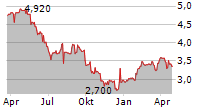 FONDUL PROPRIETATEA SA GDR Chart 1 Jahr