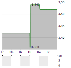 FONDUL PROPRIETATEA Aktie 5-Tage-Chart