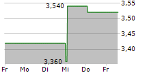 FONDUL PROPRIETATEA SA GDR 5-Tage-Chart