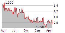 FONTERELLI GMBH & CO KGAA Chart 1 Jahr