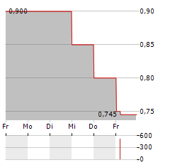 FONTERELLI Aktie 5-Tage-Chart