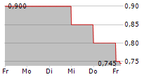 FONTERELLI GMBH & CO KGAA 5-Tage-Chart