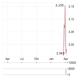 FONTERRA CO-OPERATIVE GROUP Aktie Chart 1 Jahr
